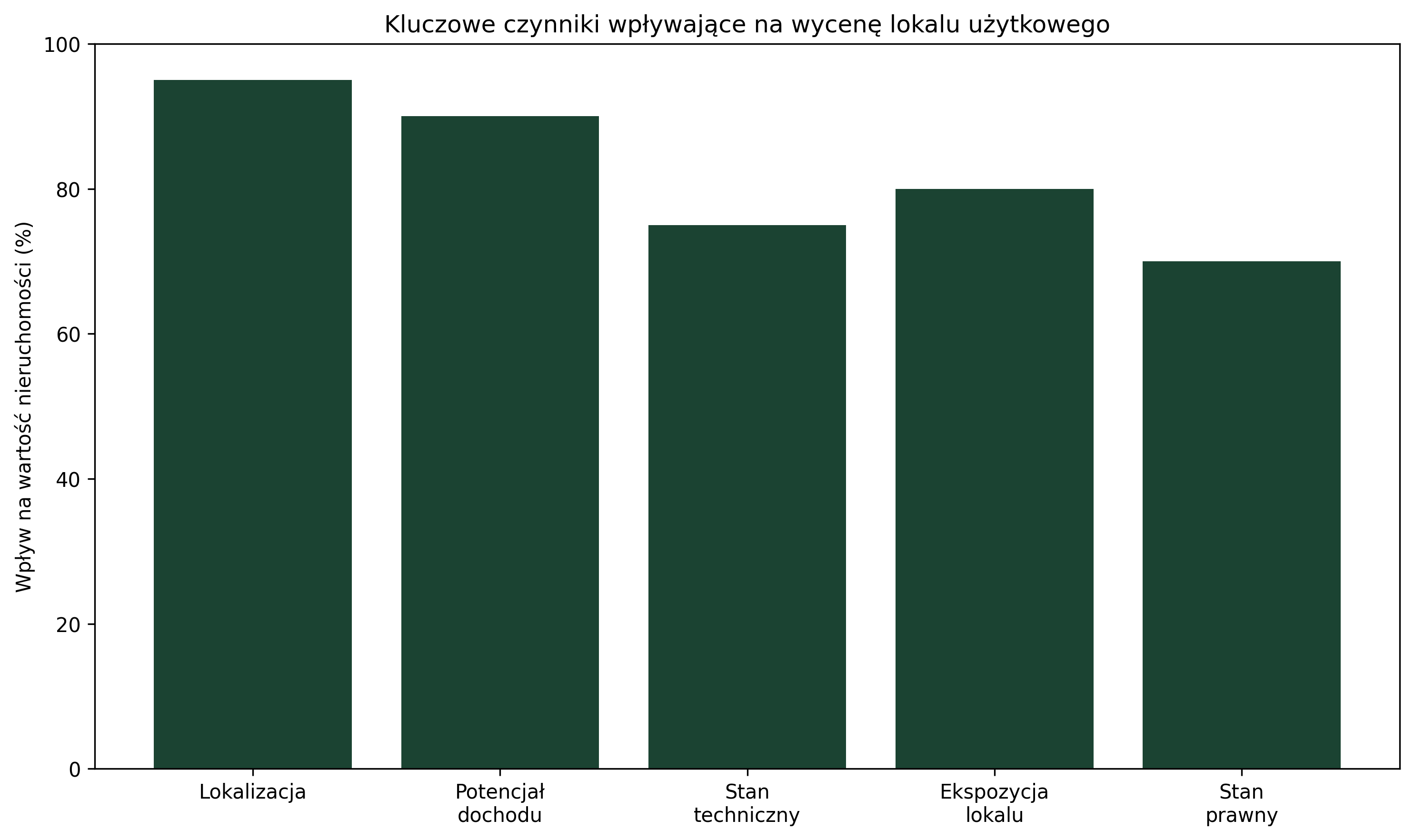 Kluczowe czynniki wpływające na wycenę lokalu użytkowego